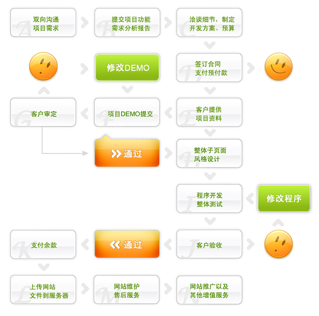 网站制作流程